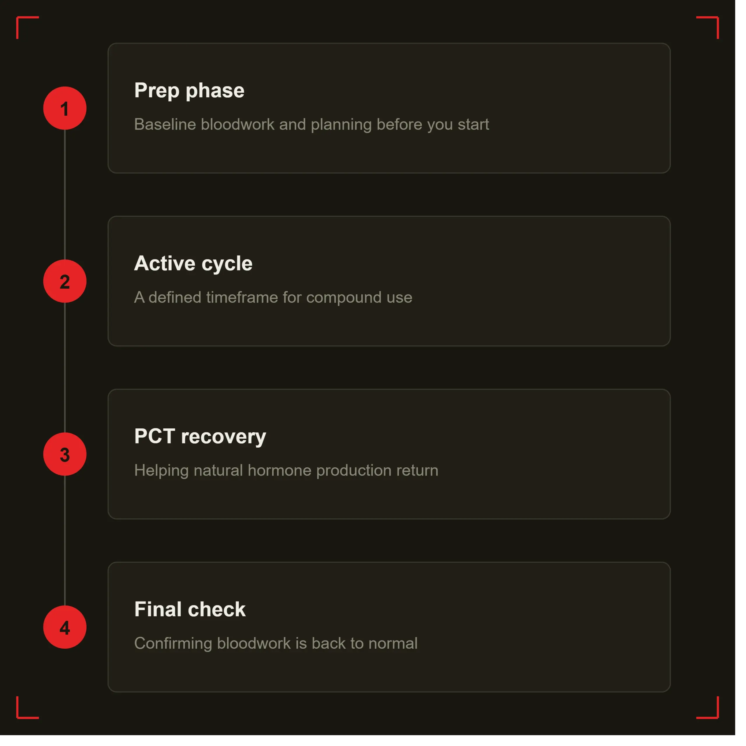 4-stage timeline